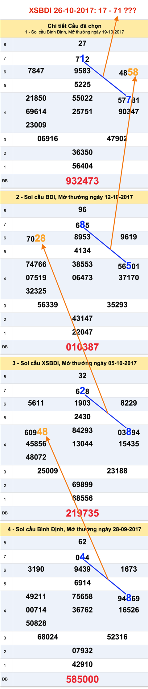 Tham khao XSMT - An so XSBDI ngay 26-10-2017